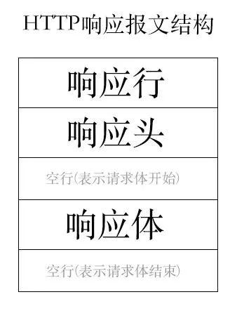 HTTP响应报文结构
