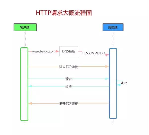 HTTP请求大概流程图