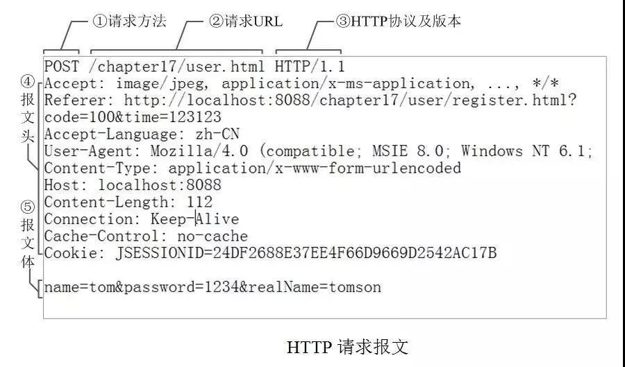 HTTP请求报文
