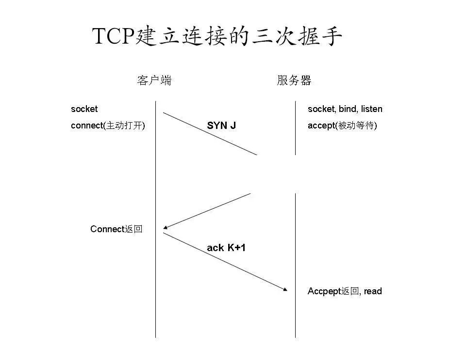 TCP建立的三次握手