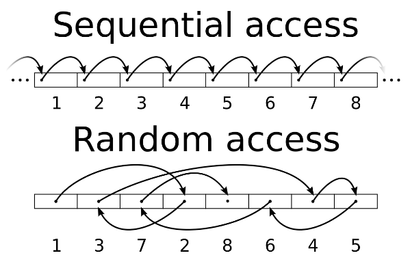 磁盘的访问模式